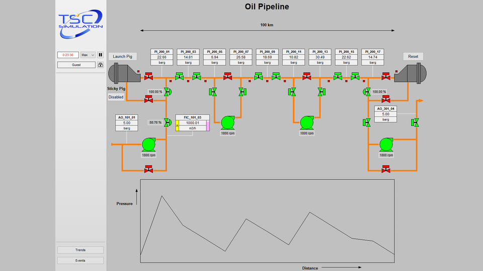 A 2D control-room screen of a long pipeline with pumps, pig launcher and receiver, above a pressure-against-distance graph