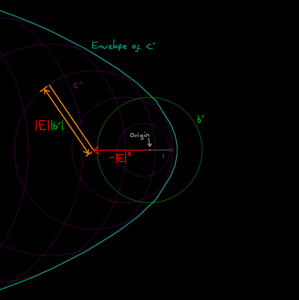 Hand-annotated diagram of circles and their envelope curve